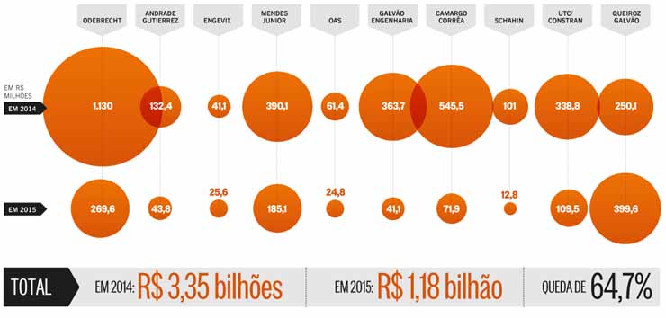 INFOGRFICO: Valores de contratos assinados pelas empresas com o governo - O Globo