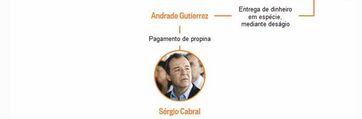 Sérgio Cabral: Os núcleos do esquema
