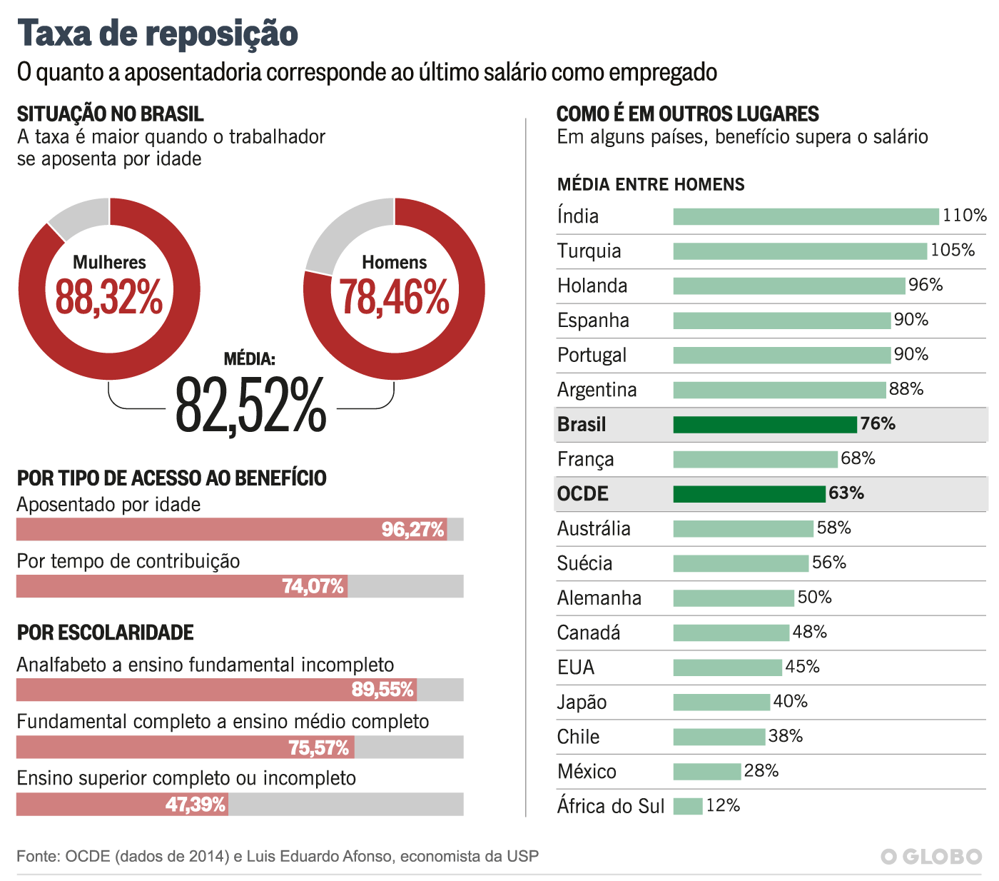 INSS: Taxa de reposição - O Globo / Editoria de Arte