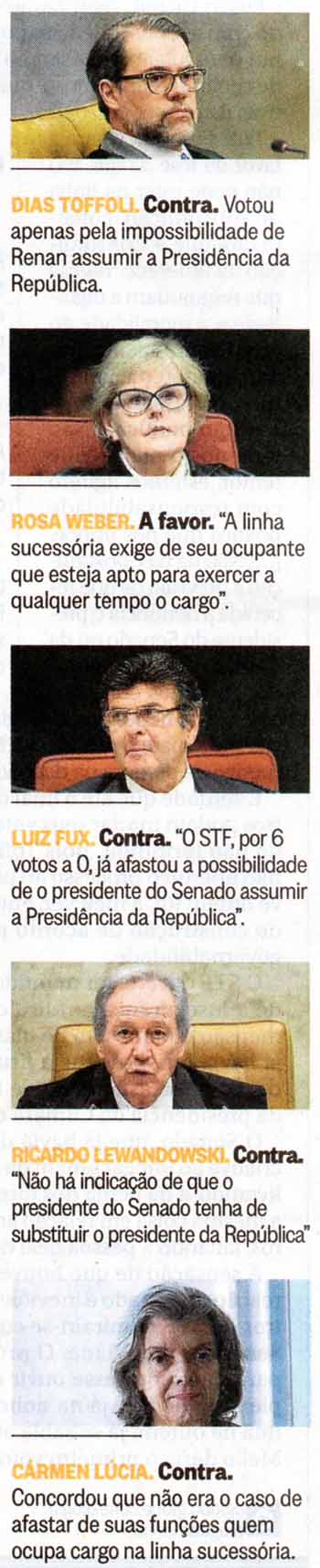 STF: Como votaram os ministros para a permanência de Renan Calheiros - O Globo