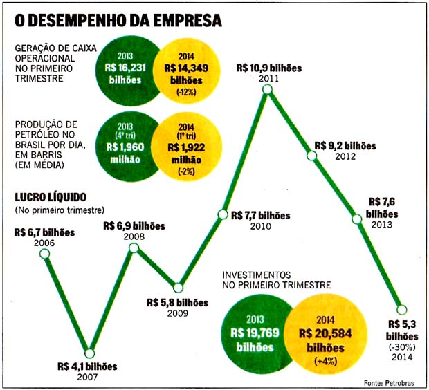 O Globo - 10.05.2014 - Petrobras: tombo no lucro