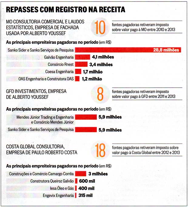O Globo - 11/08/14 - CPI: Repasses do doleiro