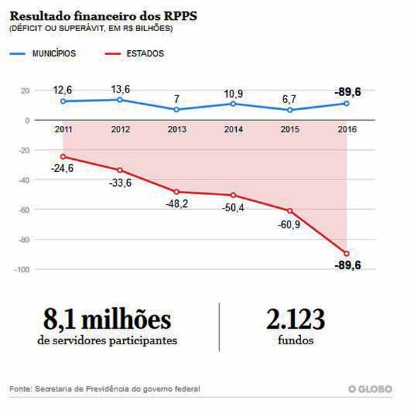 Fundos dos Servidores: Deficit ou superavit dos RPPS - O Globo