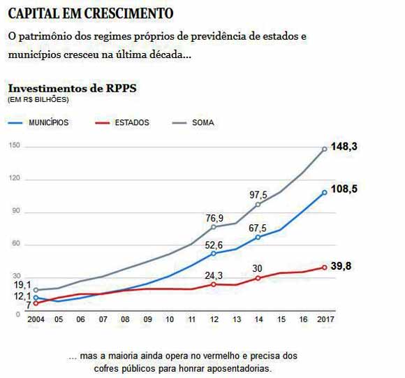 Fundos dos Servidores: Investimentos em RPPS - O Globo