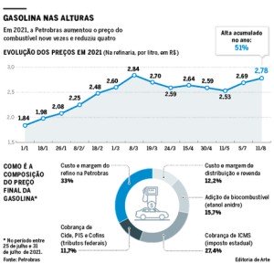 Gasolinas nas alturas - Editoria de Arte / O Globo