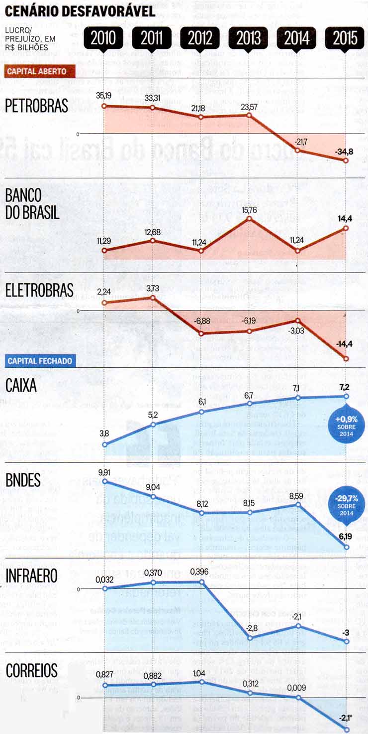 Estatais: Cenrio desfavorvel - O Globo 13/05/2016