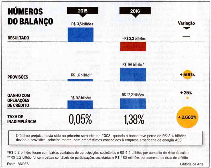 BNDES: Nmeros do balano