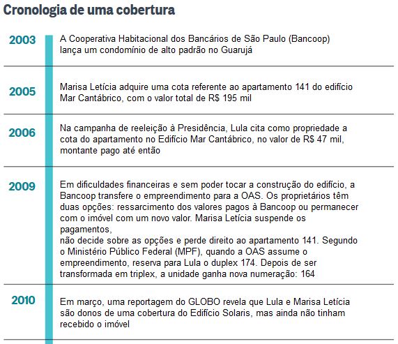 Cronologia de um trplex - O Globo / 13.07.2017