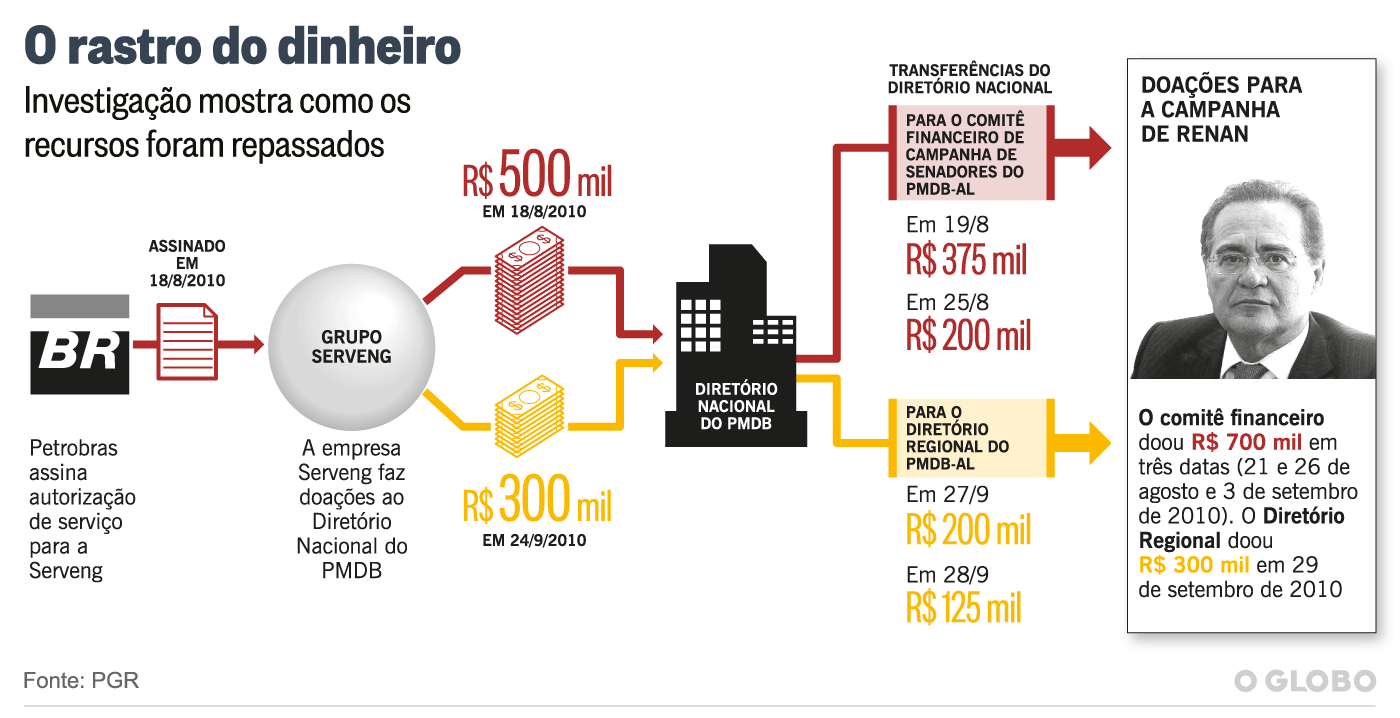 Renan: rastro do dinheiro / O Globo / Editoria de Arte