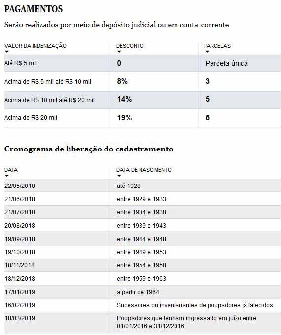 Poupana: Pagamentos sero realizados por meio de depsito judicial ou em conta-corrente