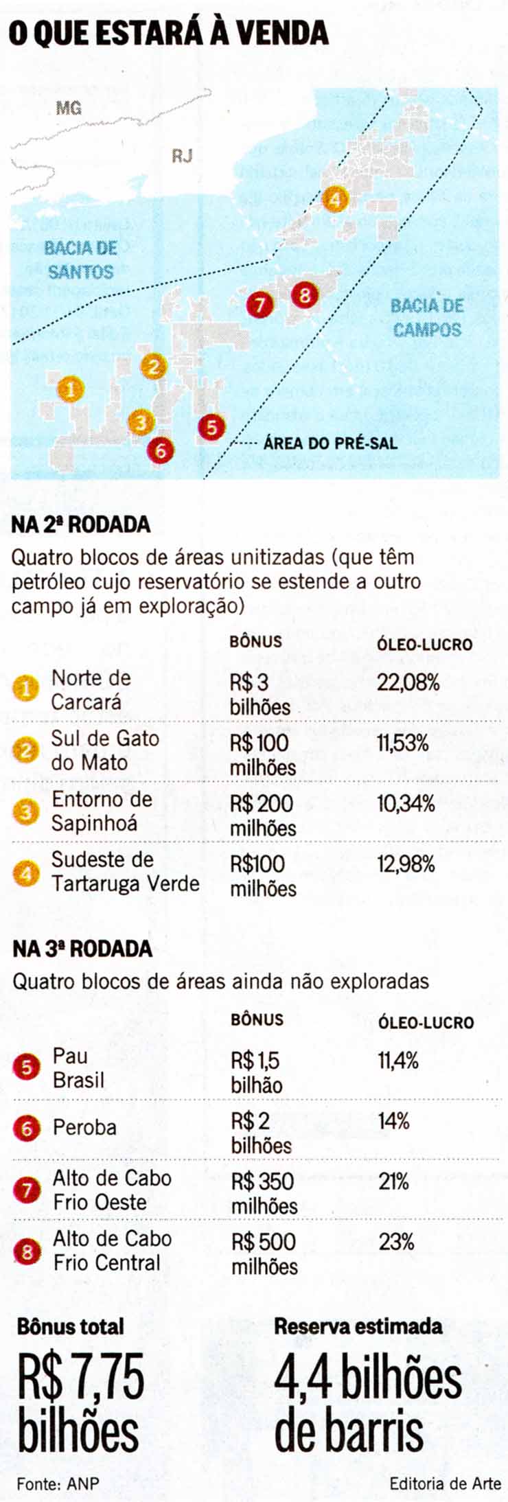 Leilo do Pr-Sal: O que estar  venda - O Globo / 16.10.2017