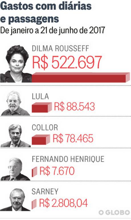 Dilma: gastos com viagens da ex-presidente - O Globo / Editoria de Arte