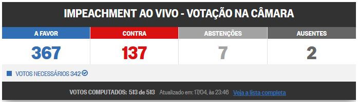 17/04/2016 - Cmara dos Deputados: Resultado da votao do Impeachment