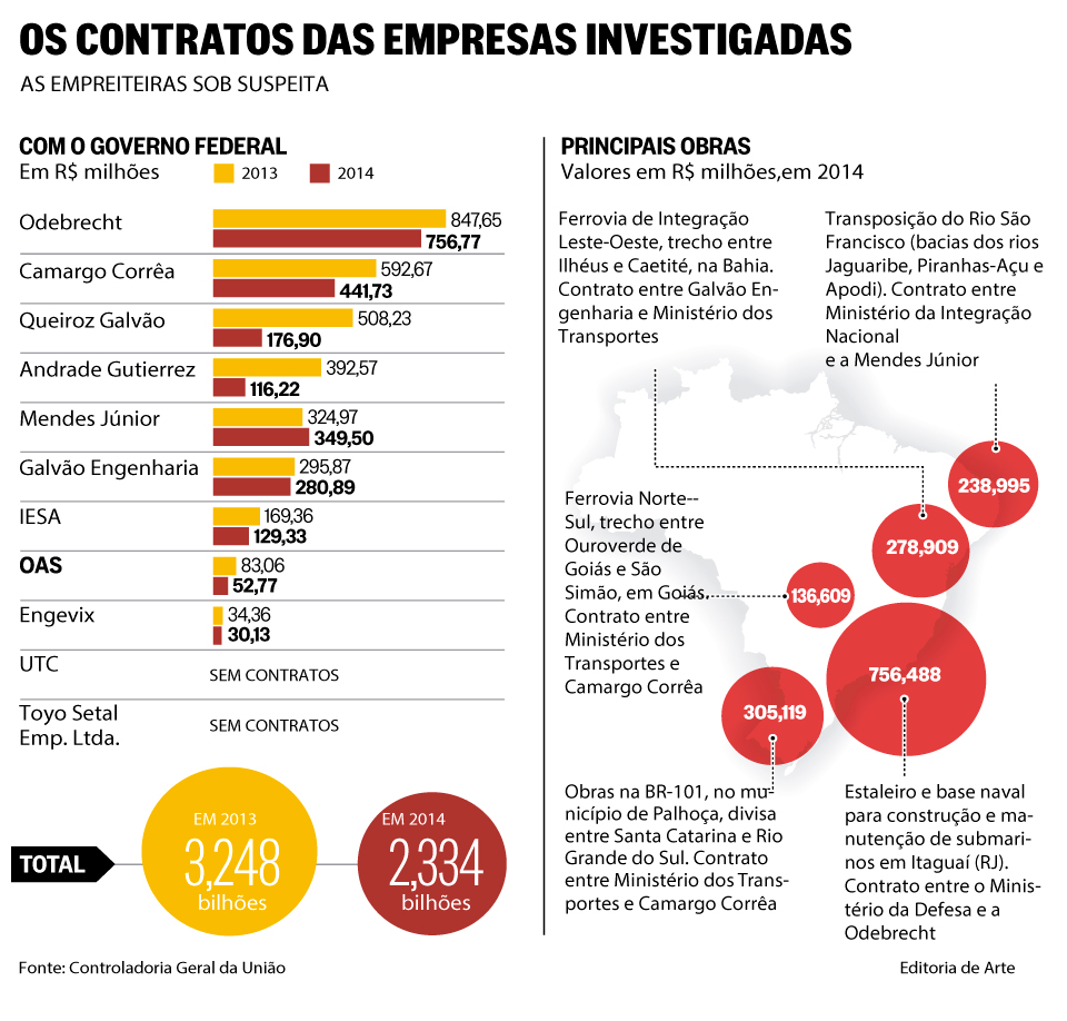 O Globo 18/11/14 - Os contratos das empresas investigadas - Infográficos