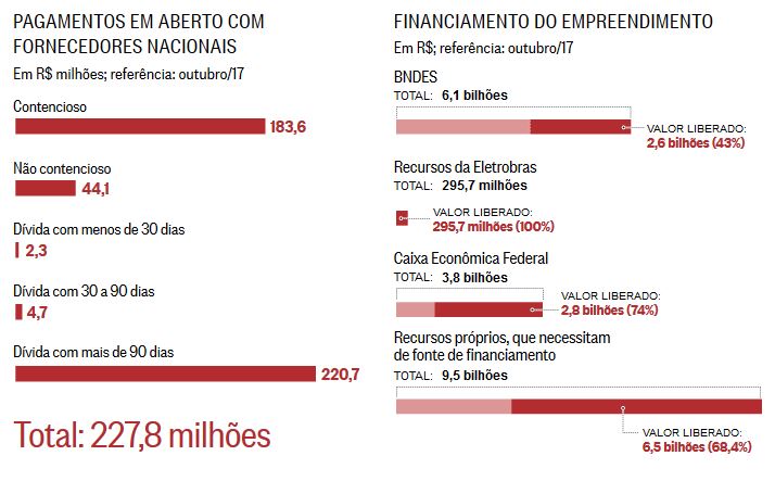 ANGRA 3: Pagamentos em aberto - O Globo