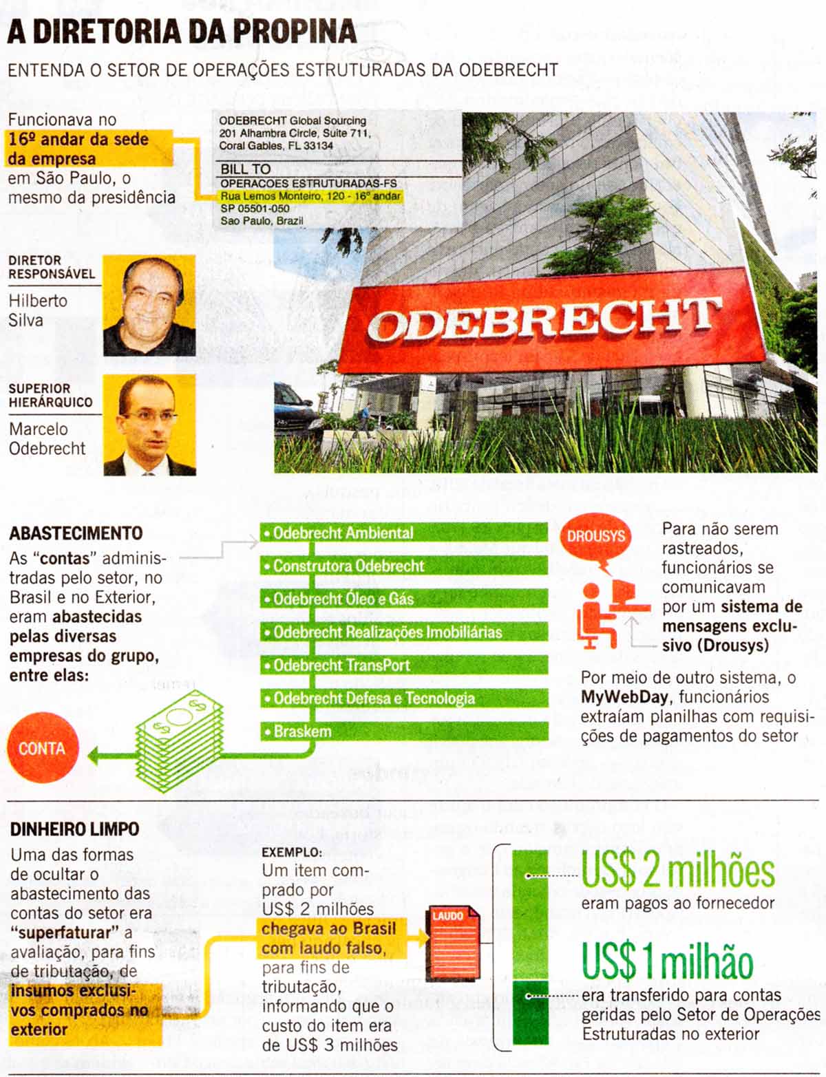 ODEBRECHT: A diretoria da propina - O Globo Editoria de Arte