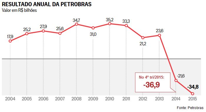 2015: Resultado anual da Petrobras