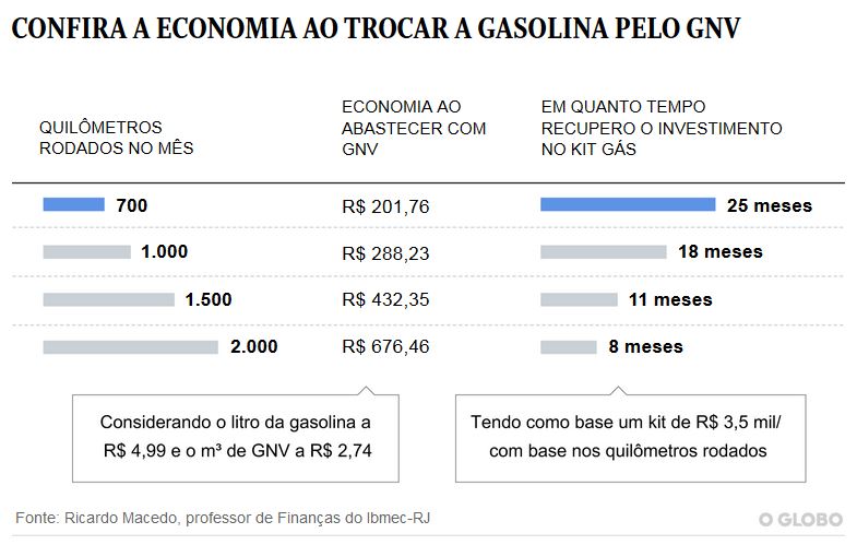 Economia na troca de gasolina por GNV - Fonte: Fonte: Ricardo Macedo, professor de Finanças do Ibmec-RJ / O Globo