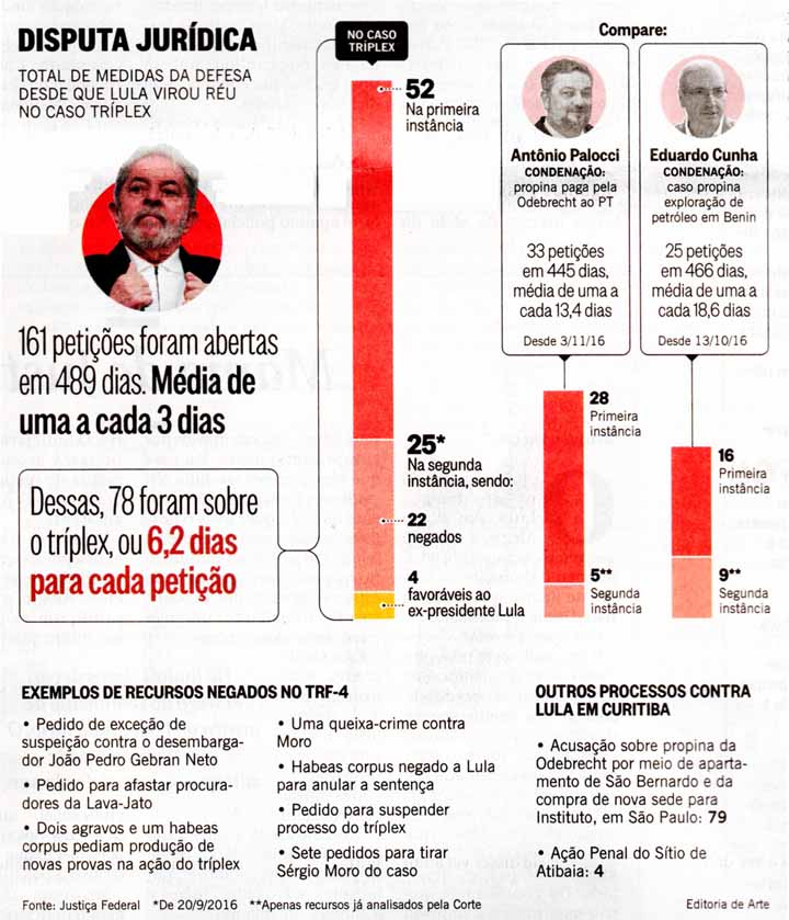 Lula e seus reursos - O Globo / 23.01.2018