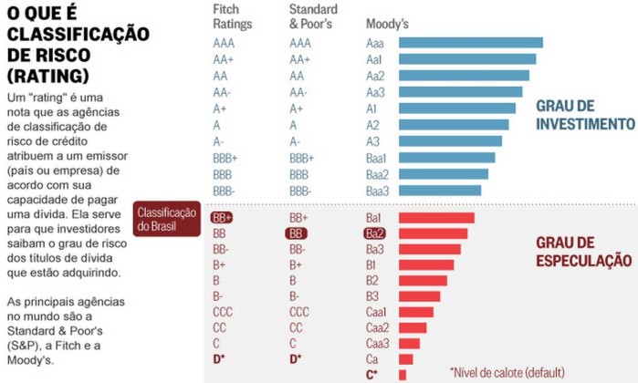 Agência de risco Moody's rebaixa nota do Tesouro dos Estados Unidos -  Remessa Online