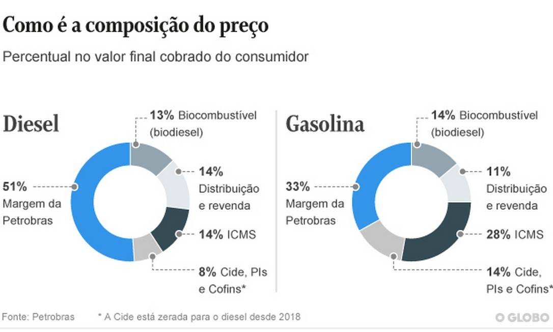 Composio o da gasolina e diesel - Fonte: O Globo
