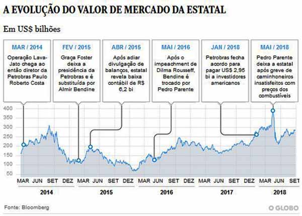 Petrobras: Valor de Mercado - O Globo