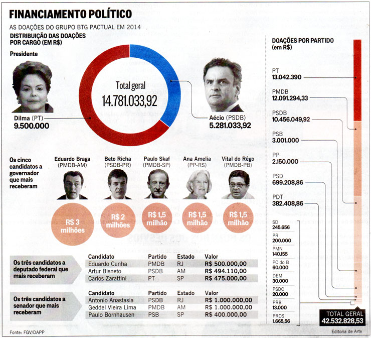 O Globo - 29/11/2015 - BTG: Financiamento poltico
