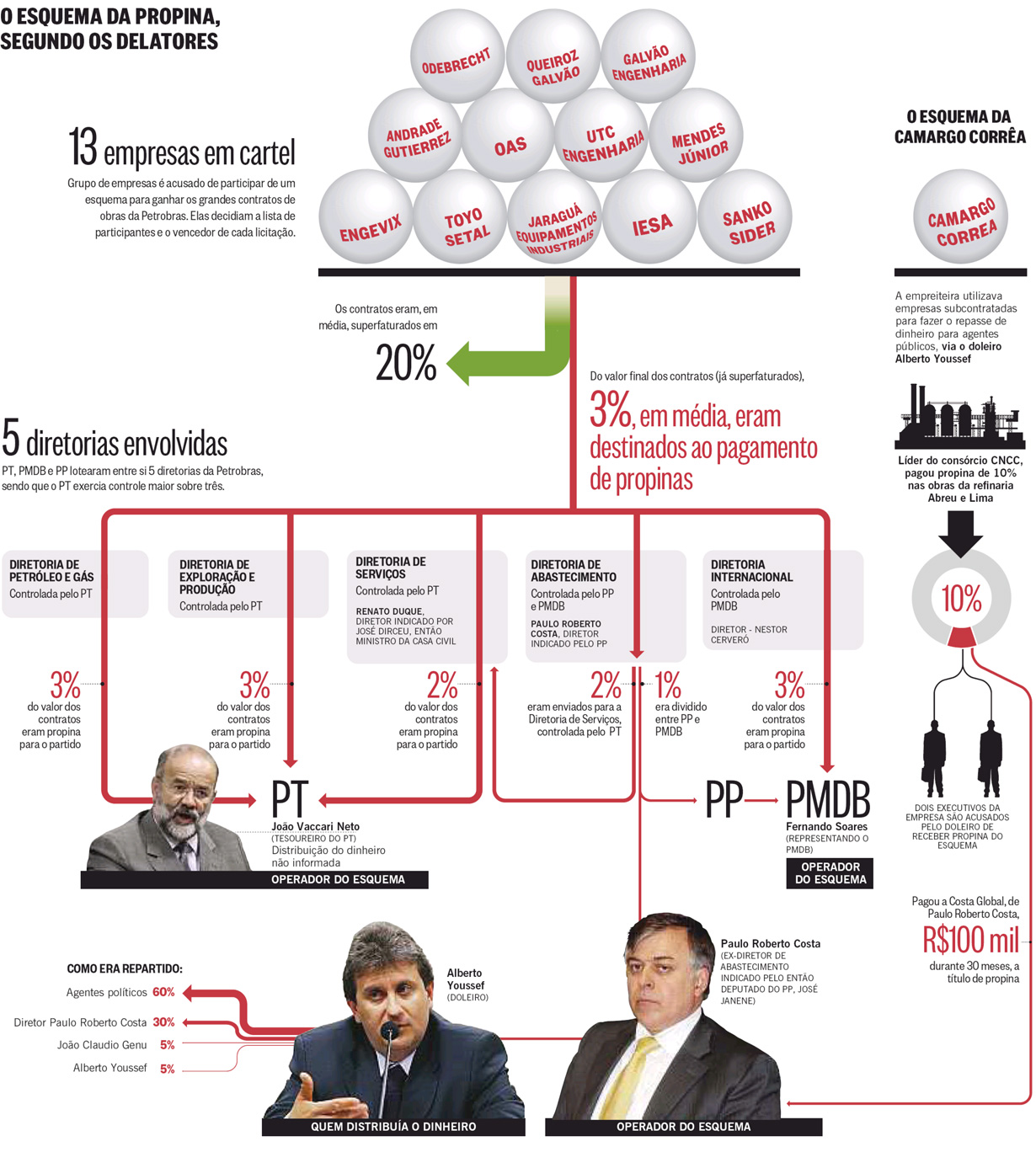 O Globo - Nov/2014 - PETROBRAS: Organograma da Corrupo - Editoria de Arte